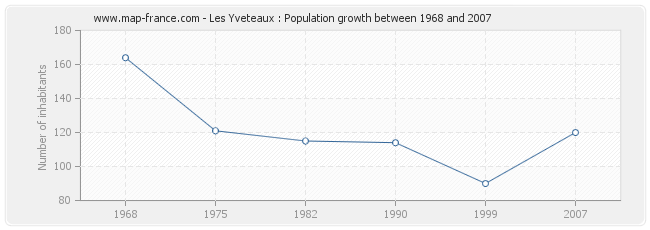 Population Les Yveteaux